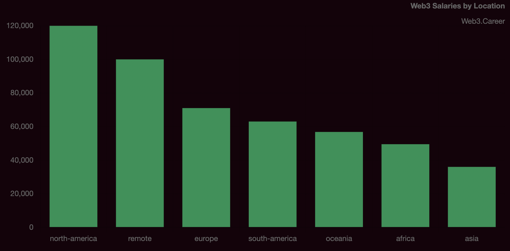 Web3 Developer Salary Aug 2022