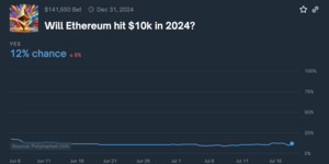 Will Ethereum Hit 10k In 2024