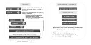 Eos Whitepaper