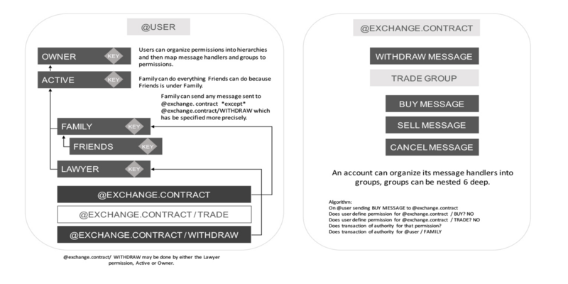 Eos Whitepaper